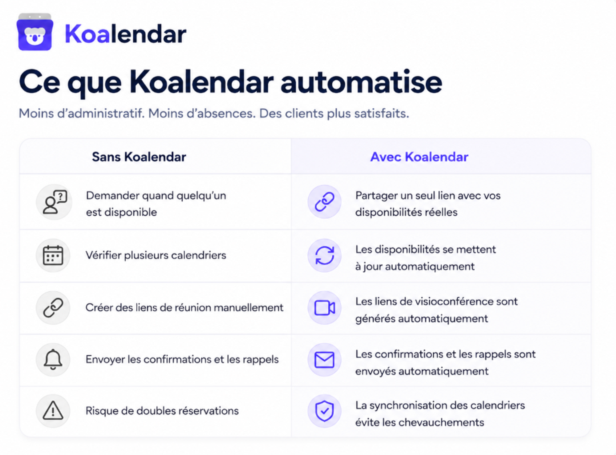 graphique avec un tableau comparant le travail avec et sans le logiciel de planification Koalendar qui s’intègre à Outlook